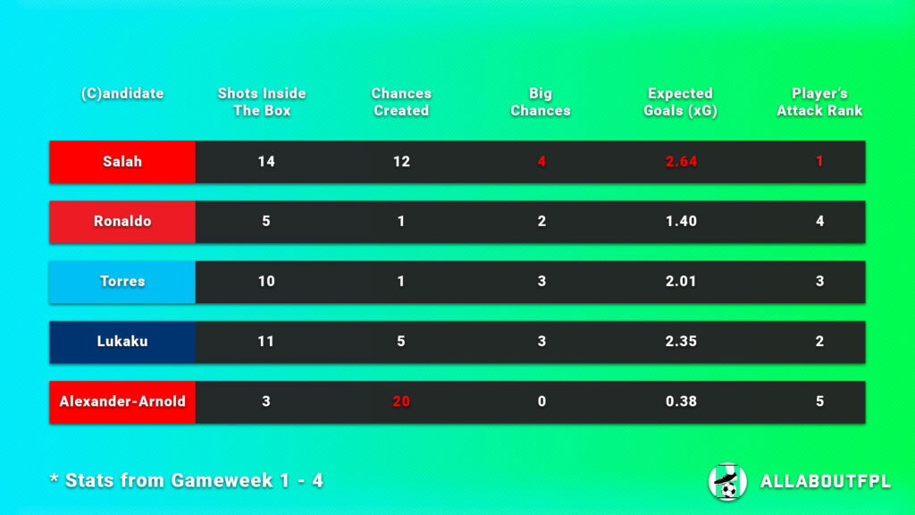 FPL Gameweek 5 Captain Picks underlying numbers of captaincy candidates