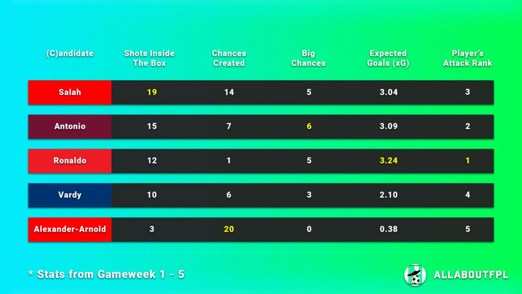 FPL Gameweek 6 Captain Picks underlying numbers of captaincy candidates