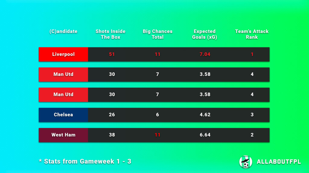 FPL Gameweek 4 Captain Picks underlying numbers of candidate teams