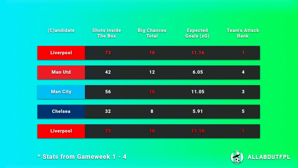 FPL Gameweek 5 Captain Picks underlying numbers of candidate teams