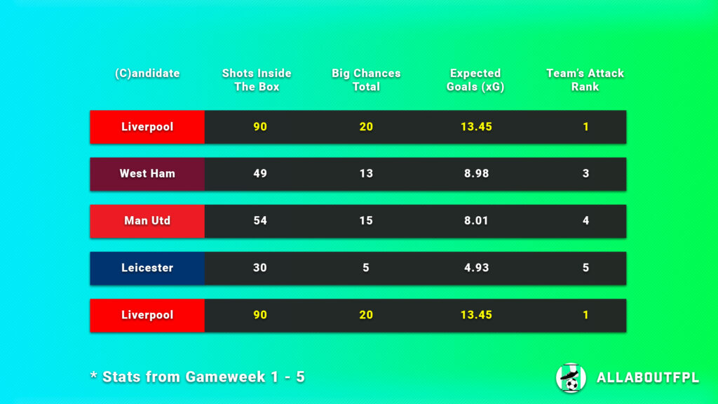 FPL Gameweek 6 Captain Picks underlying numbers of candidate teams