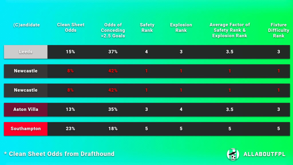 FPL Gameweek 4 Captain Picks fixture difficulty