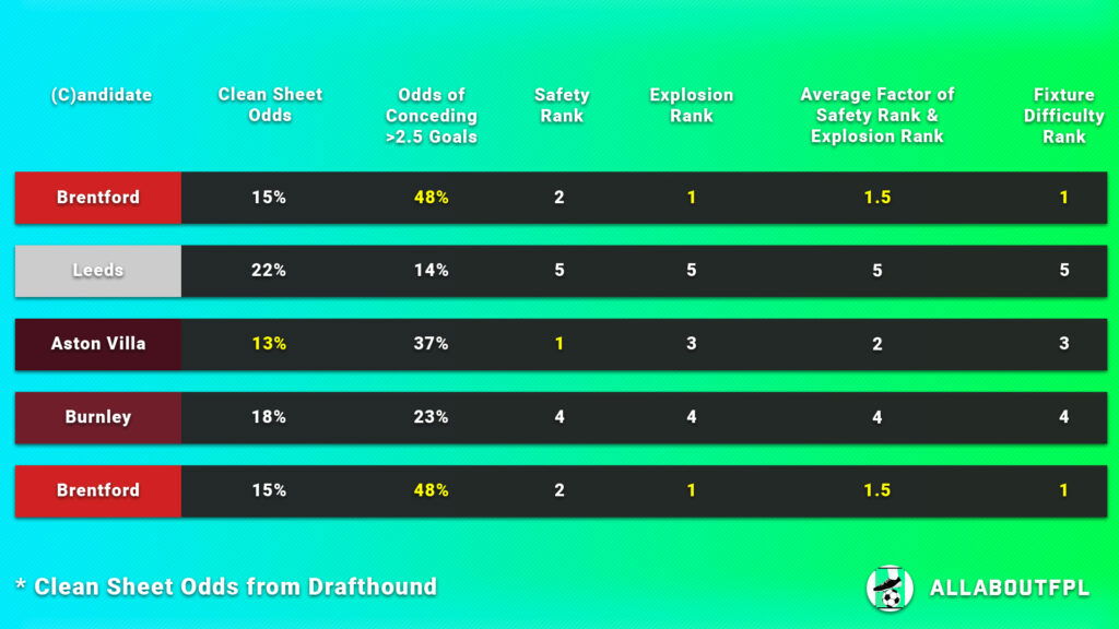 FPL Gameweek 5 Captain Picks fixture difficulty