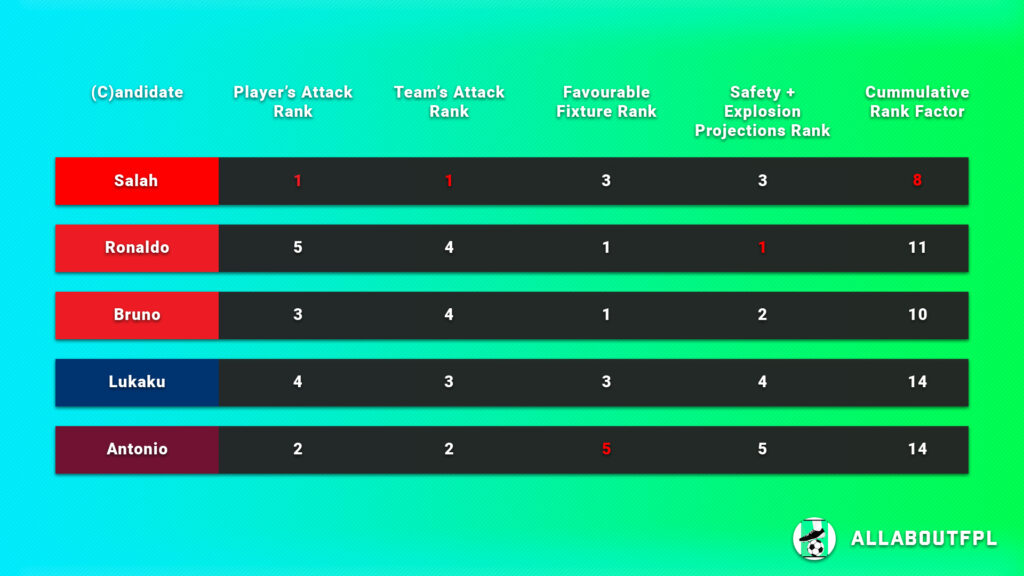 FPL Gameweek 4 Captain Picks final rank