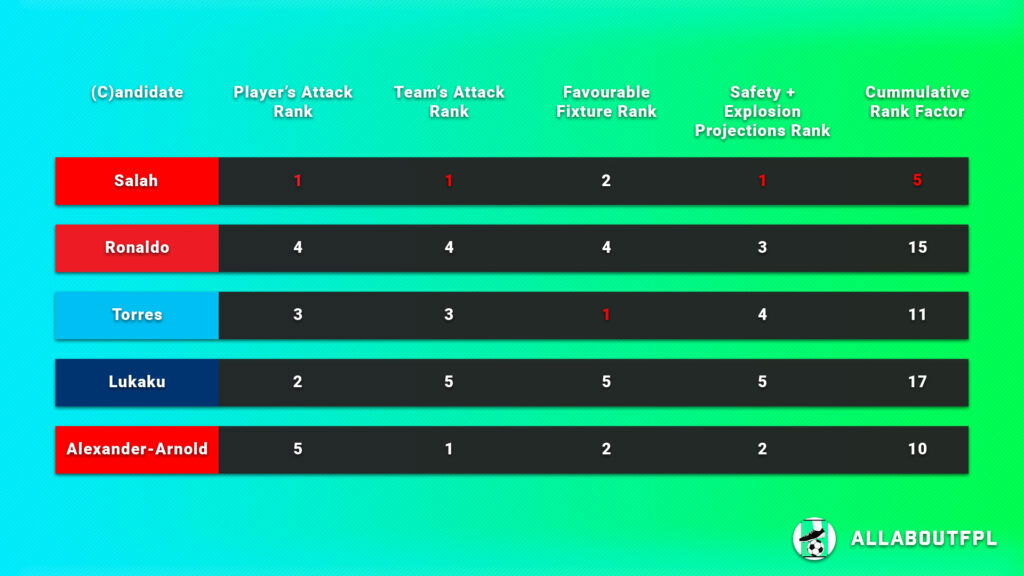 FPL Gameweek 5 Captain Picks final rank