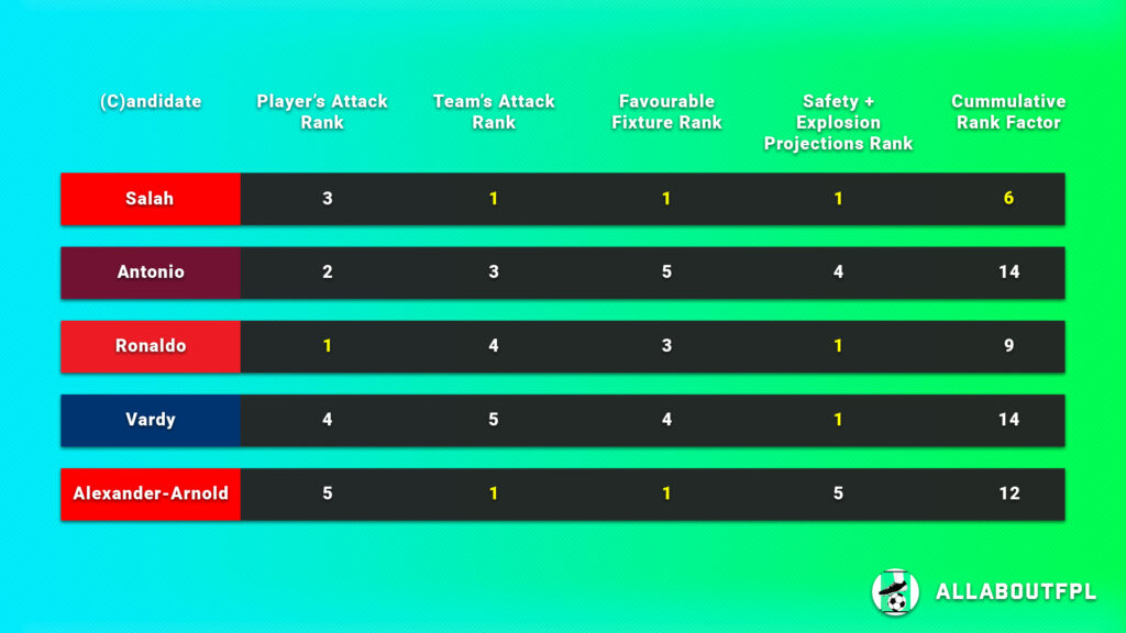 FPL Gameweek 6 Captain Picks final rank