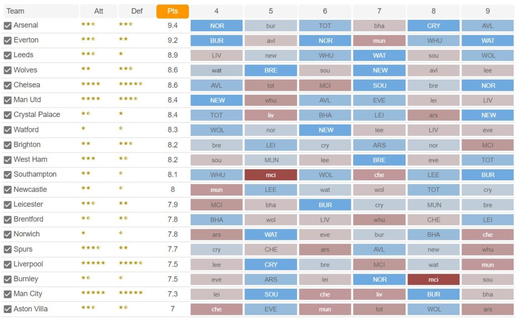FPL Fixture difficulty rating from GW4