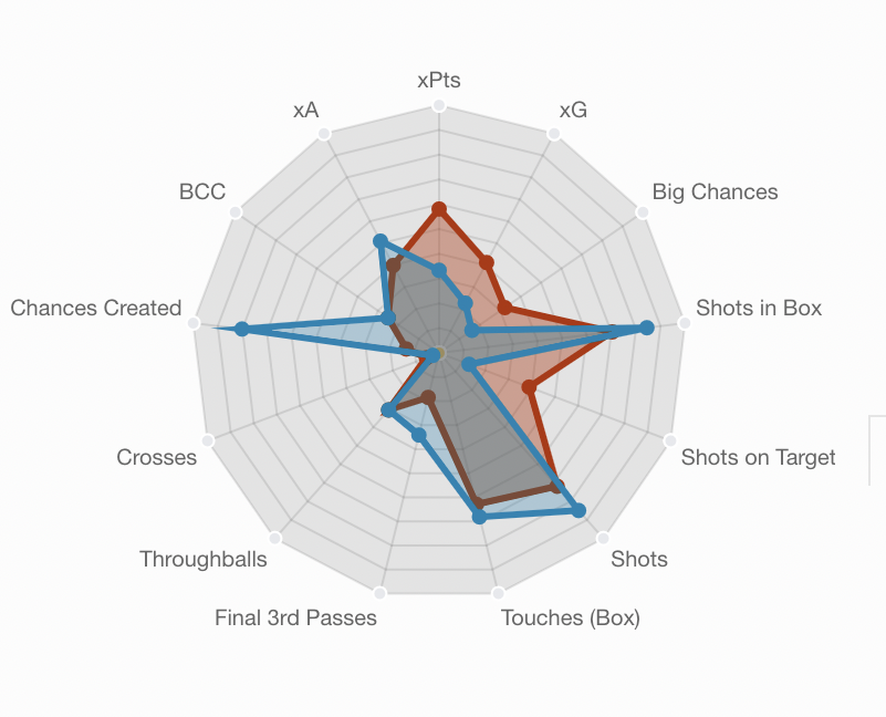 Raúl Jiménez(7.4m) vs Patrick Bamford(7.9m) FPL Comparison ahead of FPL GW5