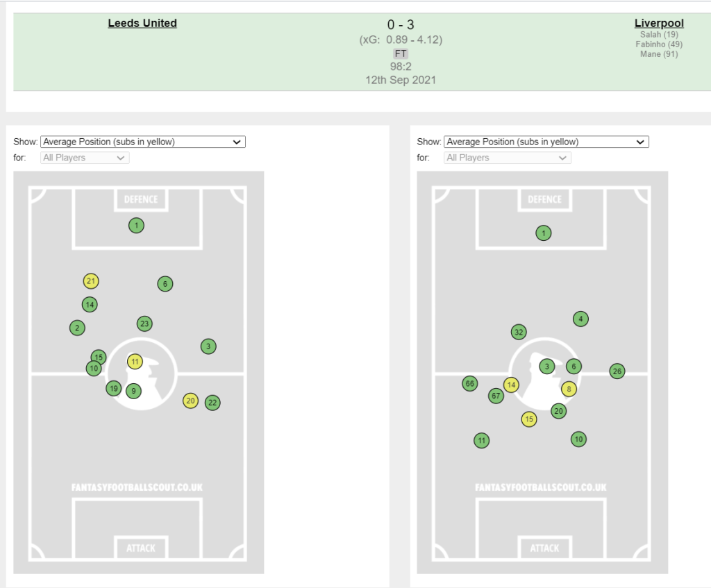FPL GW4 Stats Review- Liverpool vs Leeds