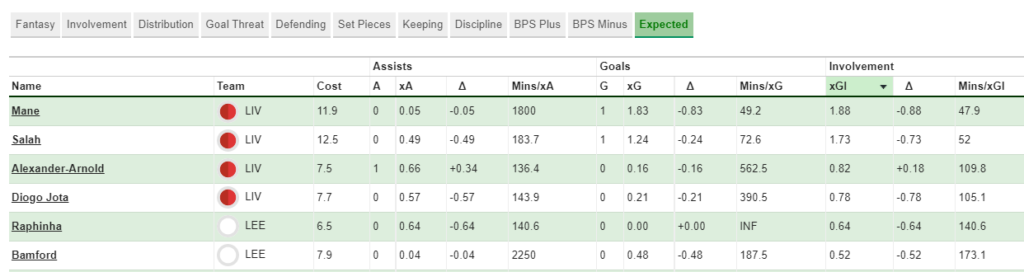 FPL GW4 Stats Review
