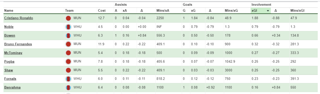 FPL GW5 Review ~ West ham vs Man United