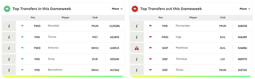 FPL GW4 Transfer Trends ~ Top transfer ins and transfer outs