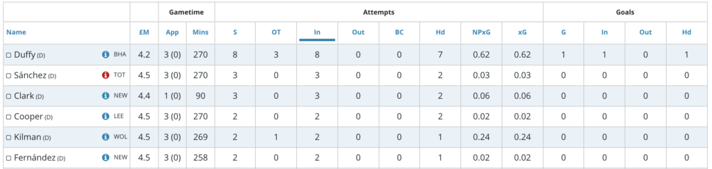 Duffy leads among all budget defenders for most shots in the box.