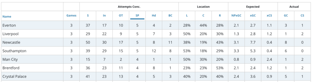Brentford have conceded 4 shots from set-piece and 8 headed attempts.