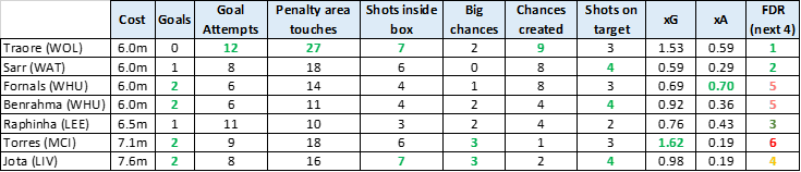 FPL GW4 Watchlist- Best midfield options at various price ranges below 7.5m & Jota