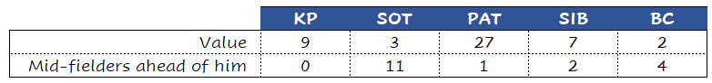 Adama Traore stats that make him a good FPL asset ahead of FPL GW4 ~ FPL Gameweek 4 Analysis