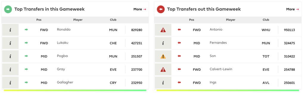 Top Transfers In and Out Ahead of FPL GW5