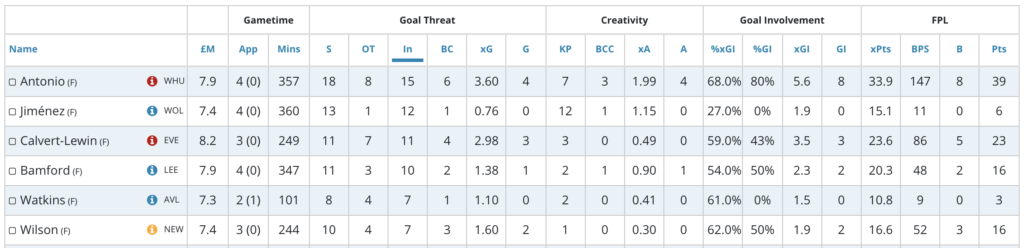 Bamford is joint 3rd among mid-priced forwards for most shots taken.
