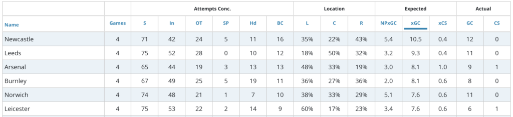 Newcastle have an xGC of 10.5, with 12 goals conceded so far.