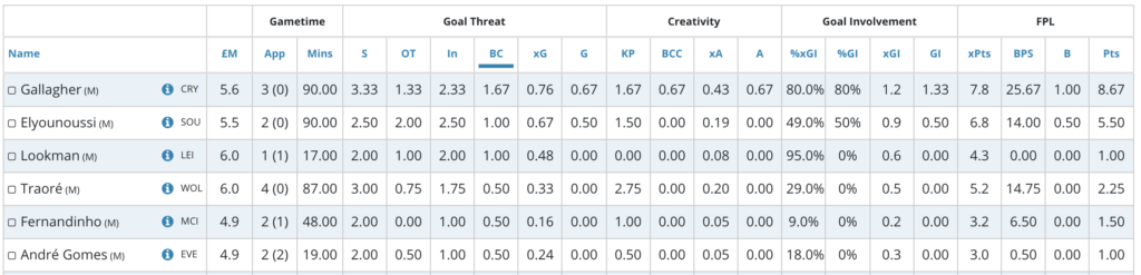 Gallagher has the most big chances per appearance among all sub-£6.0 midfielders