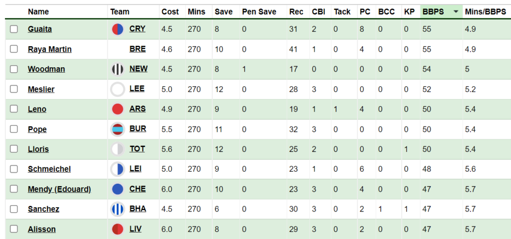 The Bees are among the six best clubs for the fewest big chances conceded in 2021/22.