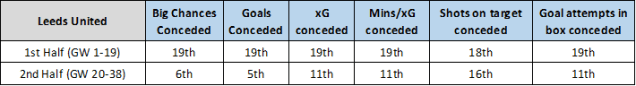 Leeds United defensive transformation(Last Season)