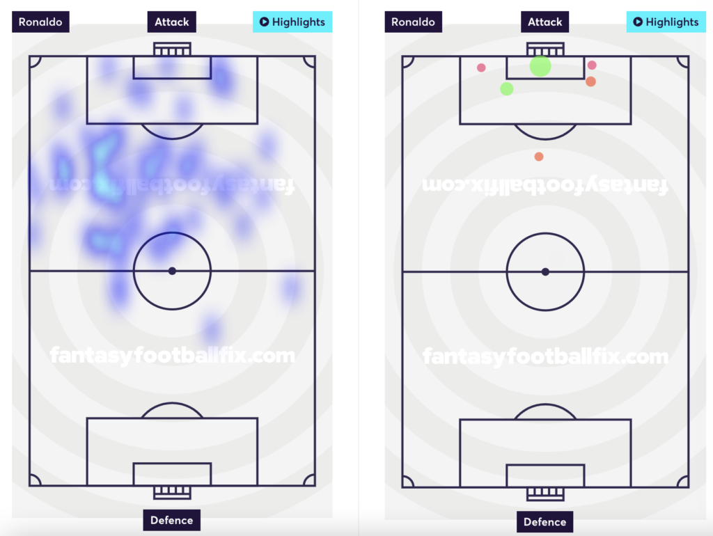 Ronaldo's heatmap and shots taken from the Arsenal game.