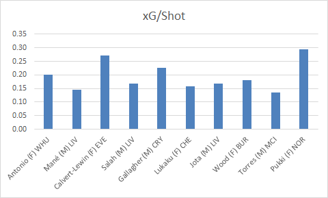 xG/Shot data for selected top players