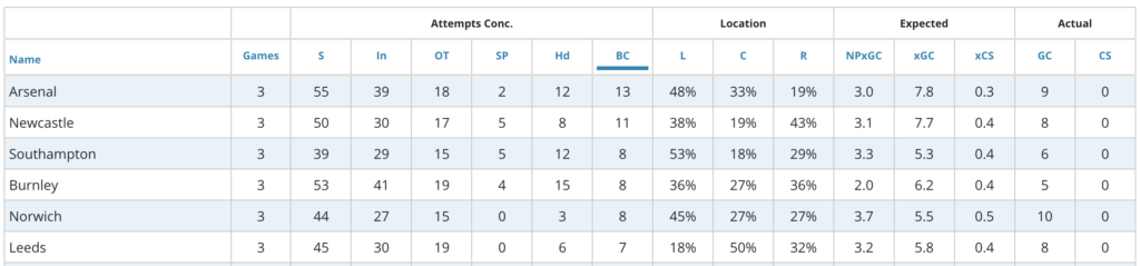 Newcastle's defensive stats shows they conceded 11 big chances.
