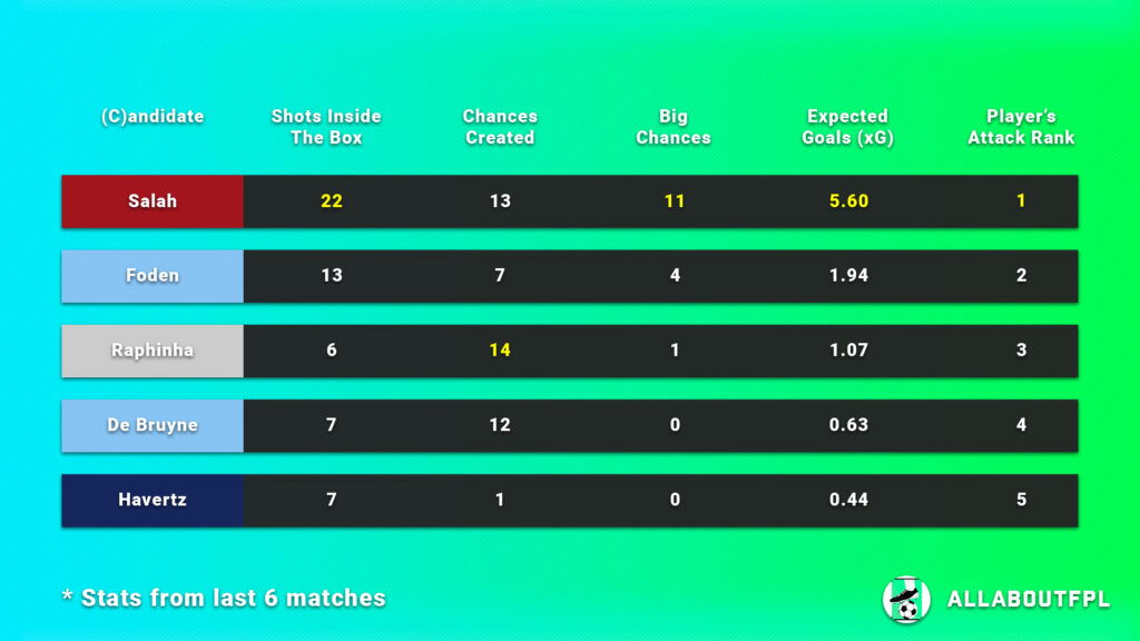 FPL Gameweek 10 Captain Picks underlying numbers of captaincy candidate