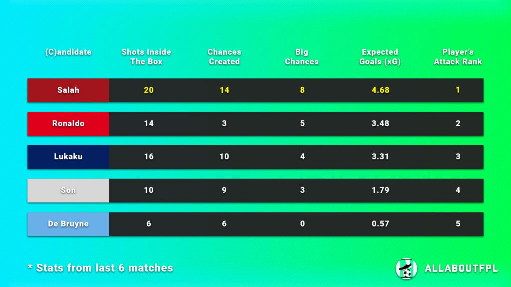 FPL Gameweek 8 Captain Picks underlying numbers of captaincy candidates