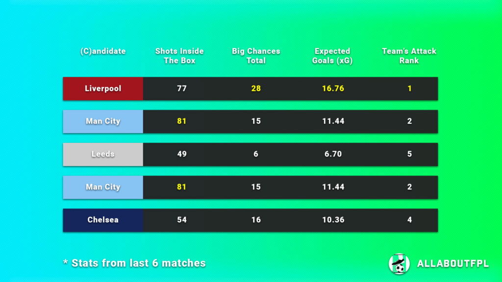 FPL Gameweek 10 Captain Picks underlying numbers of candidate teams