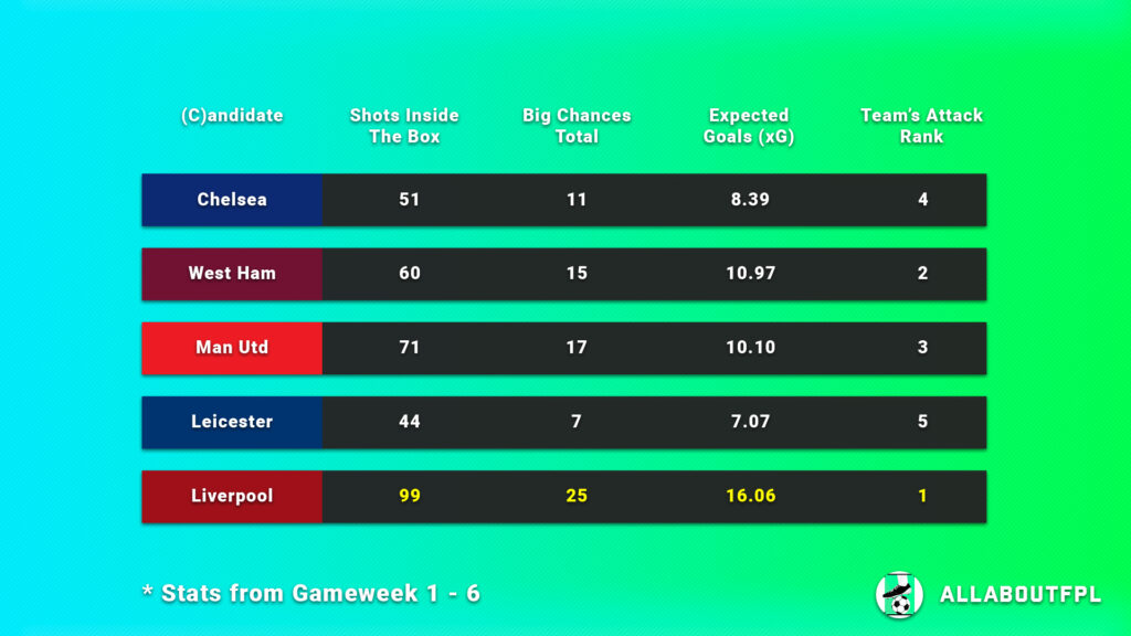 FPL Gameweek 7 Captain Picks underlying numbers of candidate teams