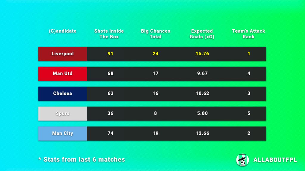 FPL Gameweek 8 Captain Picks underlying numbers of candidate teams