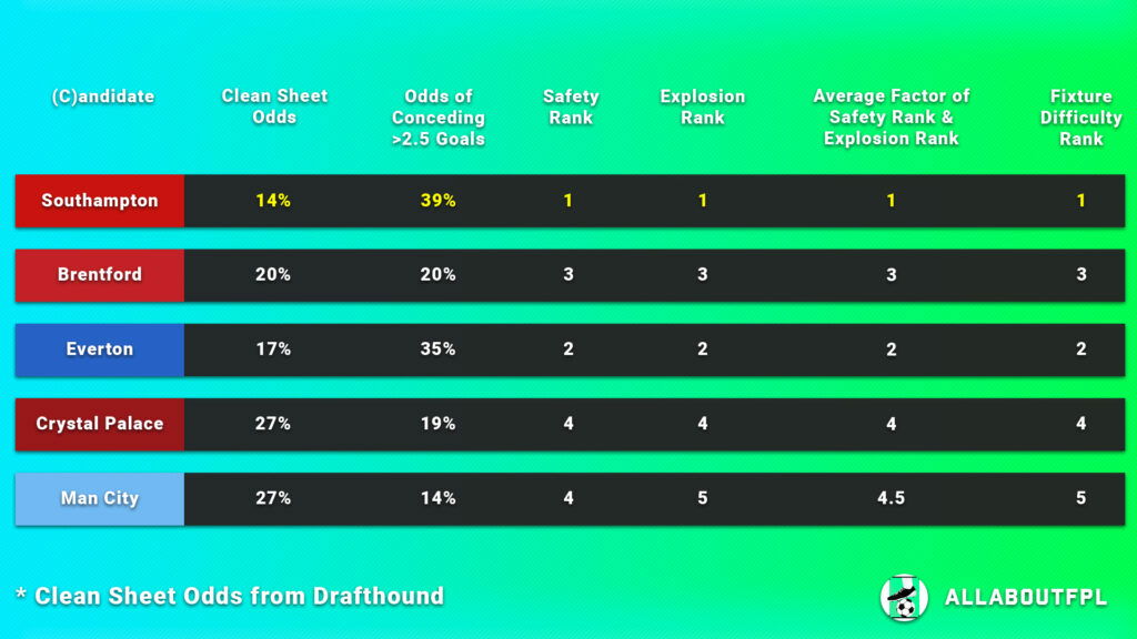 FPL Gameweek 7 Captain Picks fixture difficulty