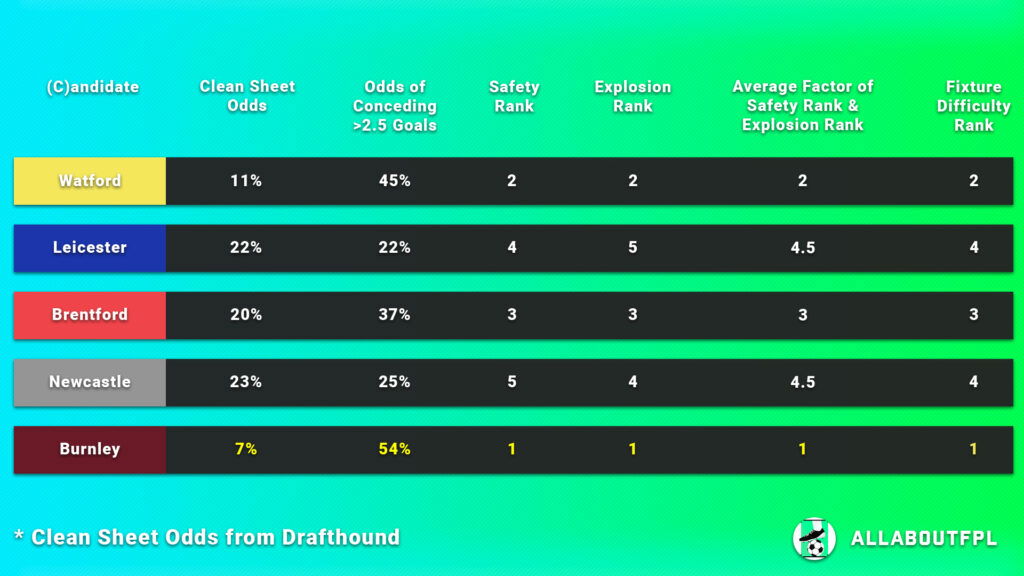 FPL Gameweek 8 Captain Picks fixture difficulty