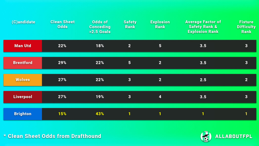 FPL Gameweek 9 Captain Picks fixture difficulty