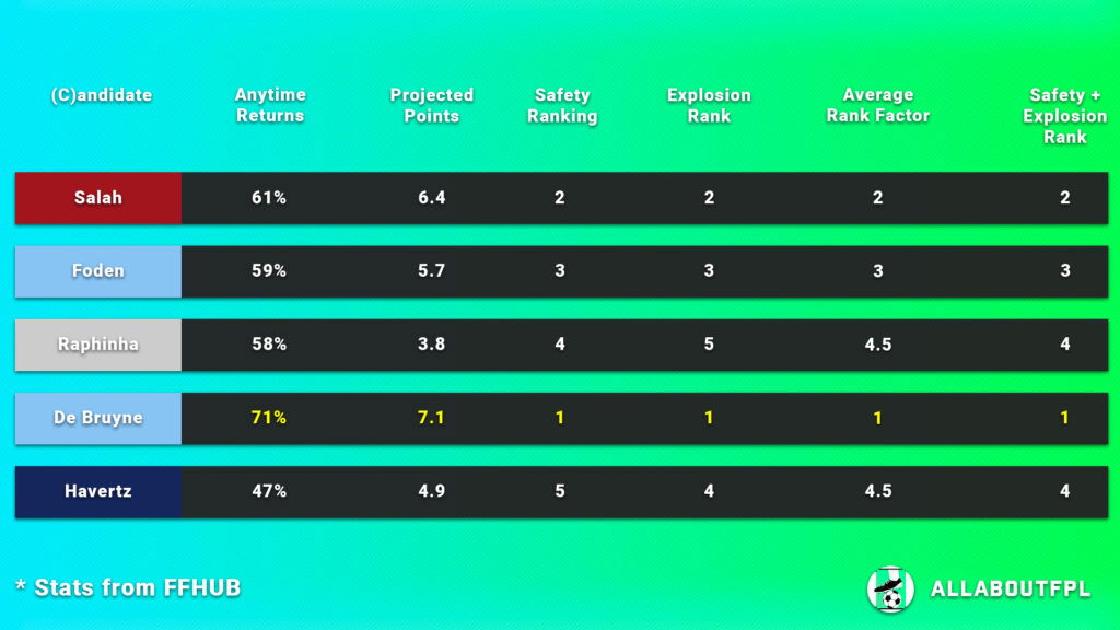 FPL Gameweek 10 Captain Picks ~ points projection 