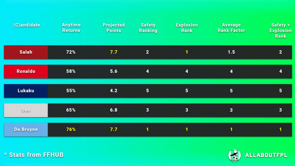 FPL Gameweek 8 Captain Picks ~ points projection 