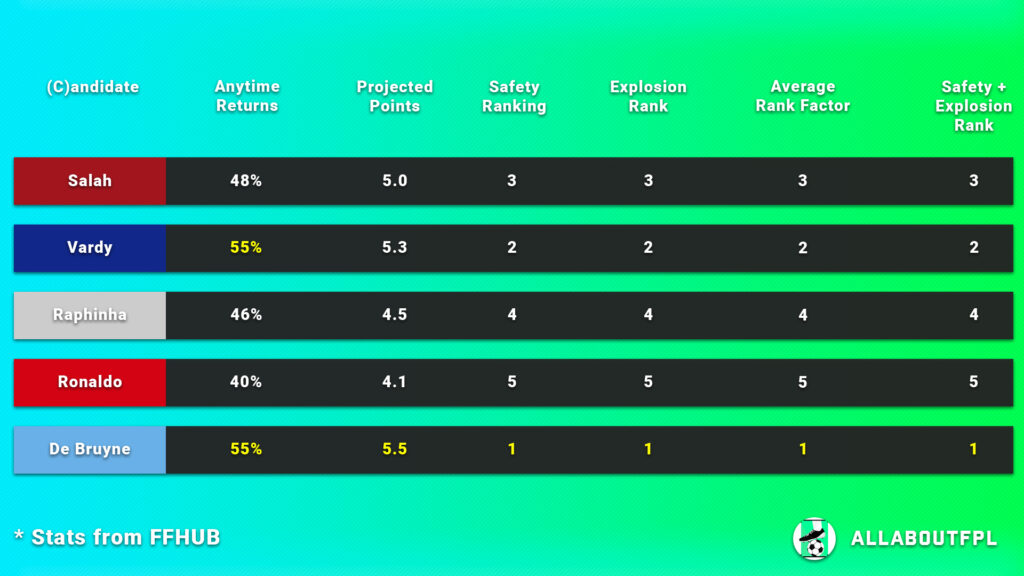 FPL Gameweek 9 Captain Picks ~ points projection