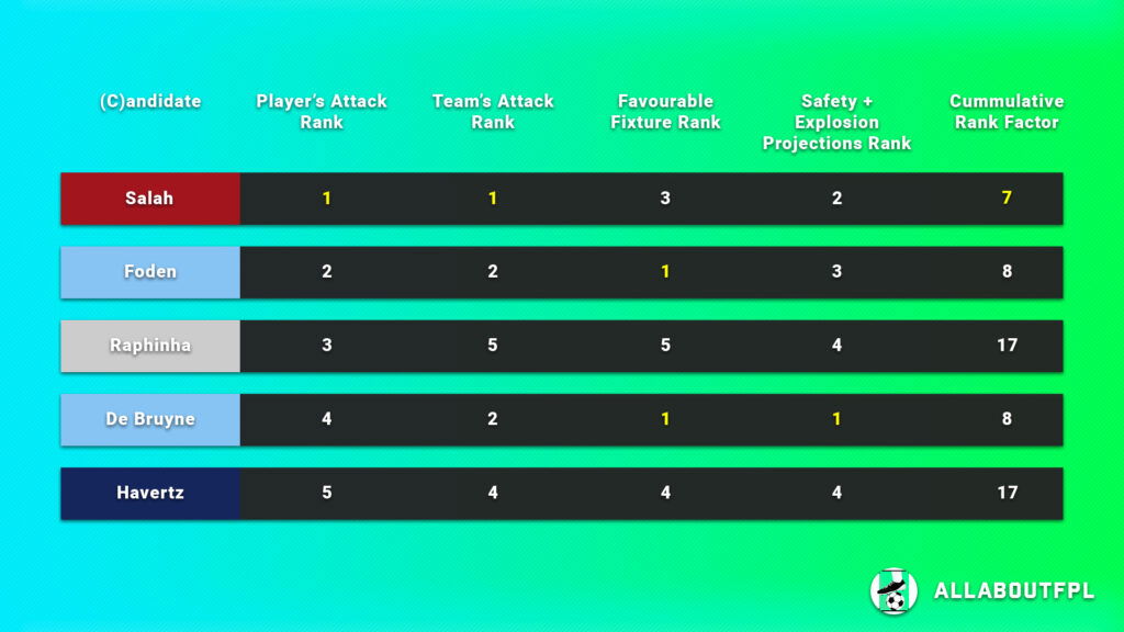 FPL Gameweek 10 Captain Picks final rank