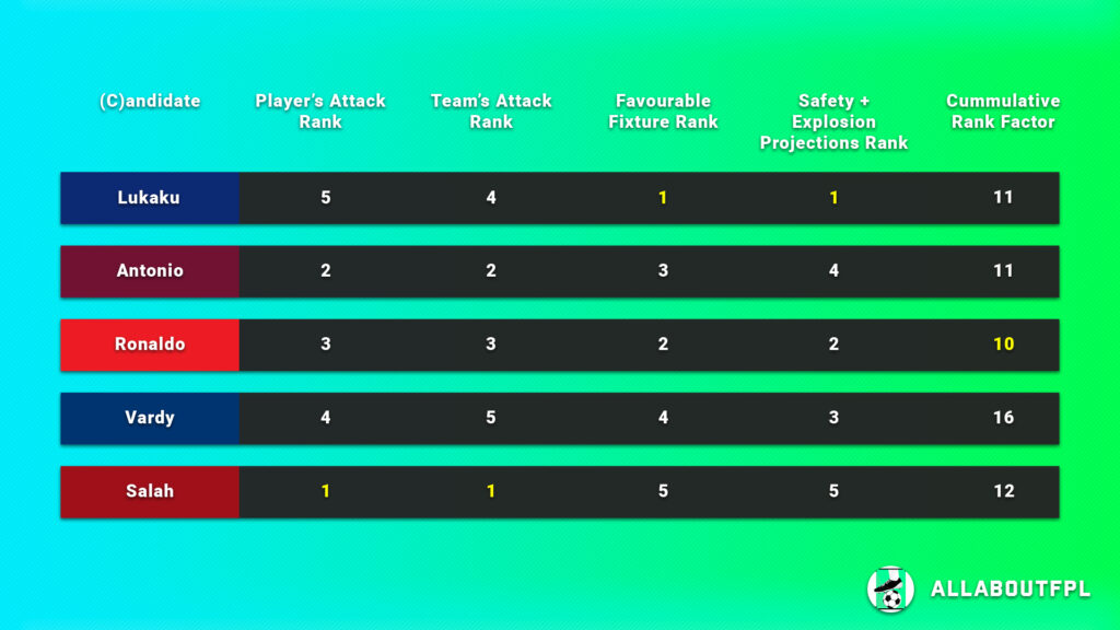 FPL Gameweek 7 Captain Picks final rank