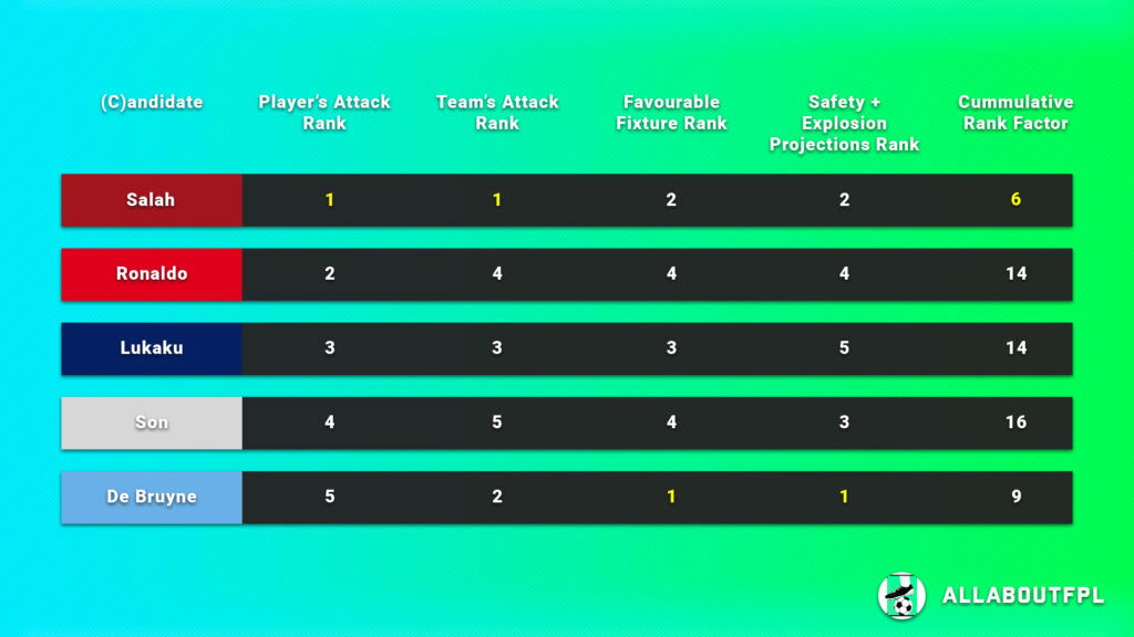 FPL Gameweek 8 Captain Picks final rank