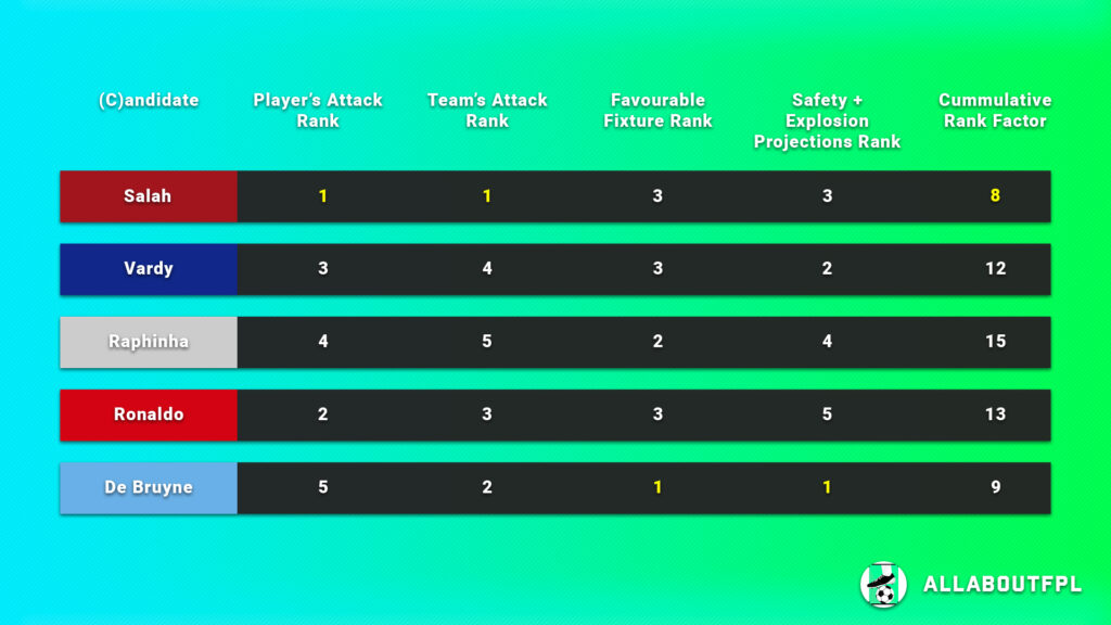 FPL Gameweek 9 Captain Picks final rank