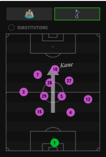 Kane positioning vs Newcastle ~ FPL Forwards to look at ahead of FPL GW9