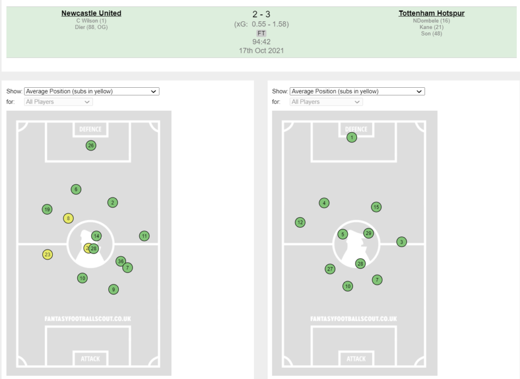 NEW - TOT average position via FFScout ~ FPL GW8 Review