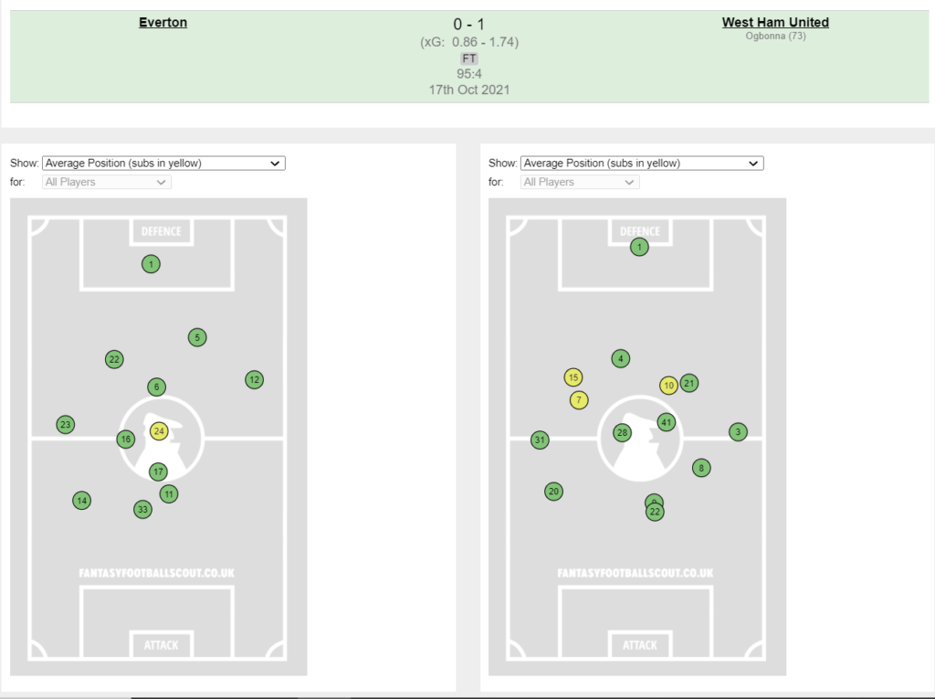 EVE - WHU average position via FFScout ~ FPL GW8 review