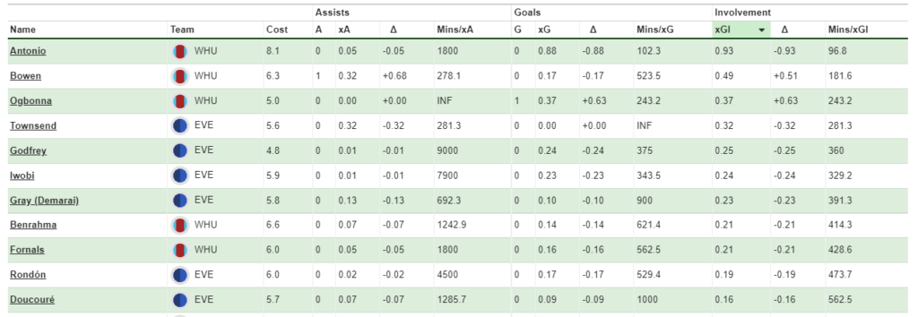 EVE - WHU ~ FPL GW8 review