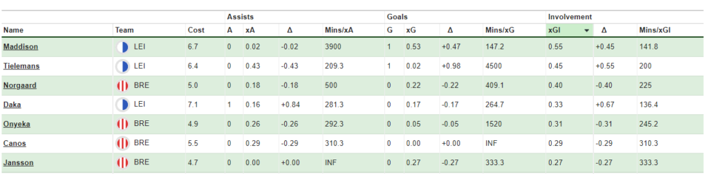 FPL GW9 Review ~ Brentford vs Leicester key stats