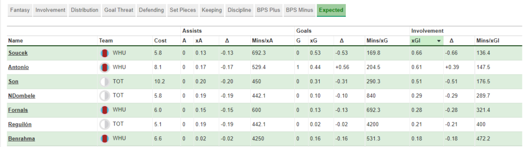 FPL GW9 Review ~ West ham and spurs key stats